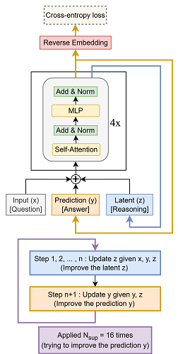 Less is more: Recursive reasoning with tiny networks